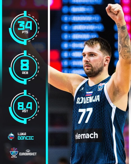 Phá vỡ đầu ra! Doncic trung bình 34 điểm, 8 rebound, 8.4 hỗ trợ mỗi trận trong vòng bảng