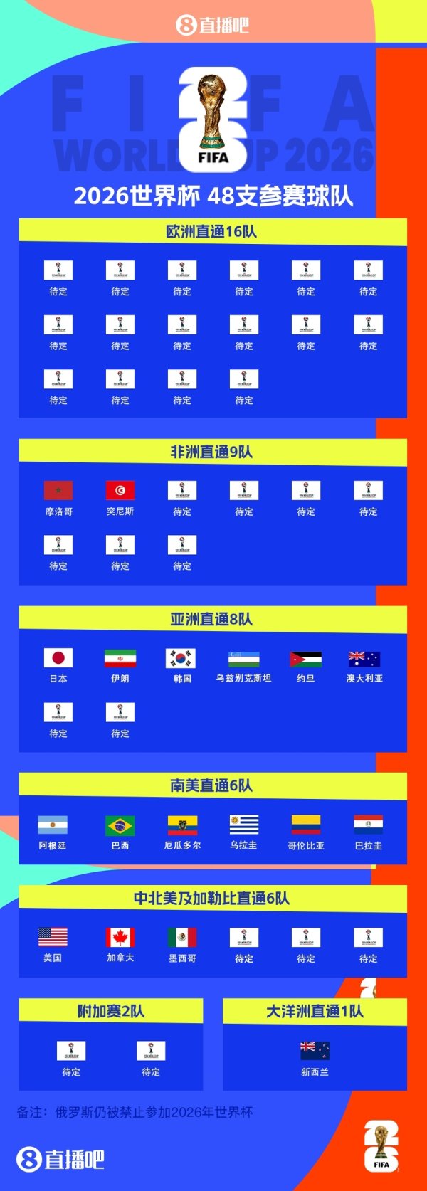 18 chỗ ngồi đã được đặt tại World Cup! Tunisia đã giành được 94 phút để giành 7 chiến thắng trong 8 