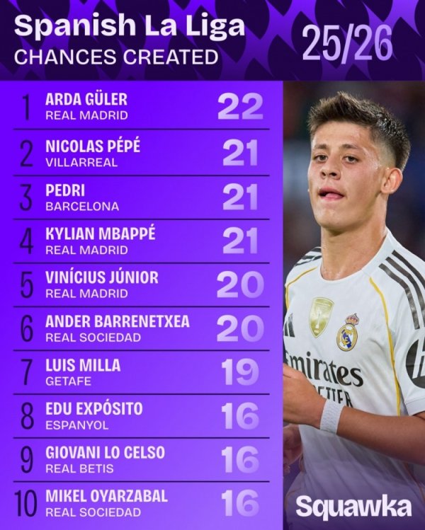 Xếp hạng của các cơ hội La Liga: Guerre xếp hạng 22 lần đầu tiên, Pedri và Mbappe gắn liền với thứ h