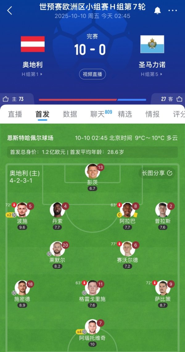 Quá tàn nhẫn! Áo 10-0 San Marino ở Vòng loại World Cup, cả 11 cầu thủ xuất phát đều ghi bàn trừ thủ 